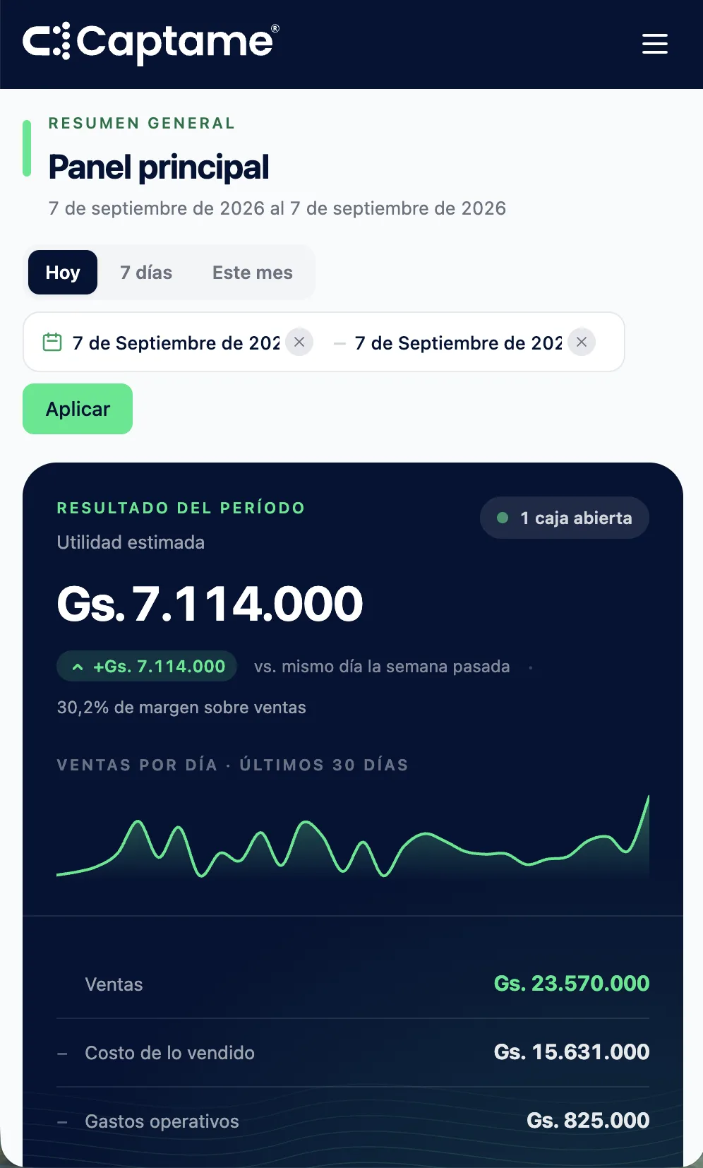 Panel principal de Captame con la utilidad del período, las ventas por día y los totales de ventas, compras y gastos